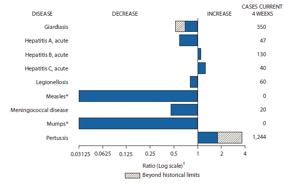 The figure shows selected notifiable disease reports for the United States, with comparison 4-week totals through May 5, 2012, with historical data. Reports of acute hepatitis B, acute hepatitis C, and pertussis all increased, with pertussis increasing beyond historical limits. Reports of giardiasis, acute hepatitis A, legionellosis, measles, meningococcal disease, and mumps all decreased, with giardiasis decreasing beyond historical limits.